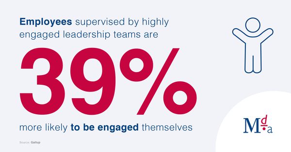Workplace leadership statistic: Employees supervised by highly engaged leadership teams are 39% more likely to be engaged themselves