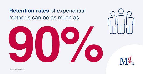 Retention rates from experiential methods can be as much as 90%
