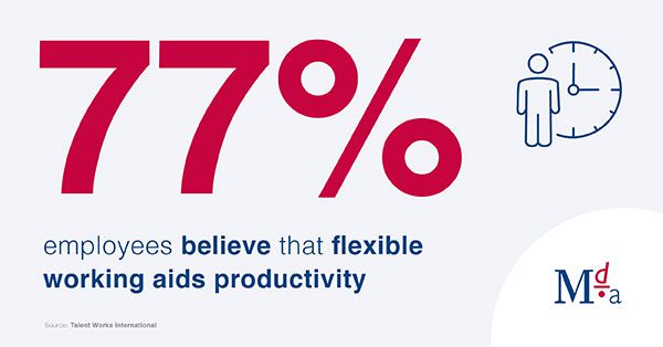 77% of employees believe that flexible working aids productivity