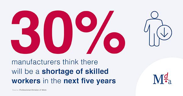 30% of manufacturers think there will be a shortage of skilled workers in the next five years