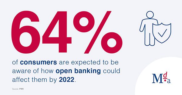 64% of consumers are expected to be aware of how open banking could affect them by 2024