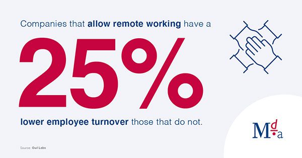 Companies that allow remote working have a 25% lower employee turnover those that do not.