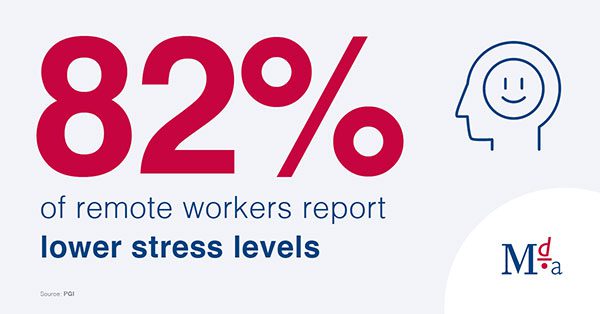 82% of remote workers report lower stress levels.
