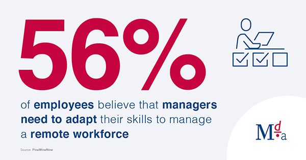 56% of employees believe that managers need to adapt their skills to manage a remote workforce.