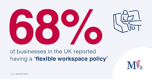 68% of businesses in the UK reported having a ‘flexible workspace policy'.