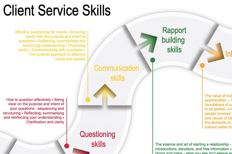 How to improve your client service skills with training