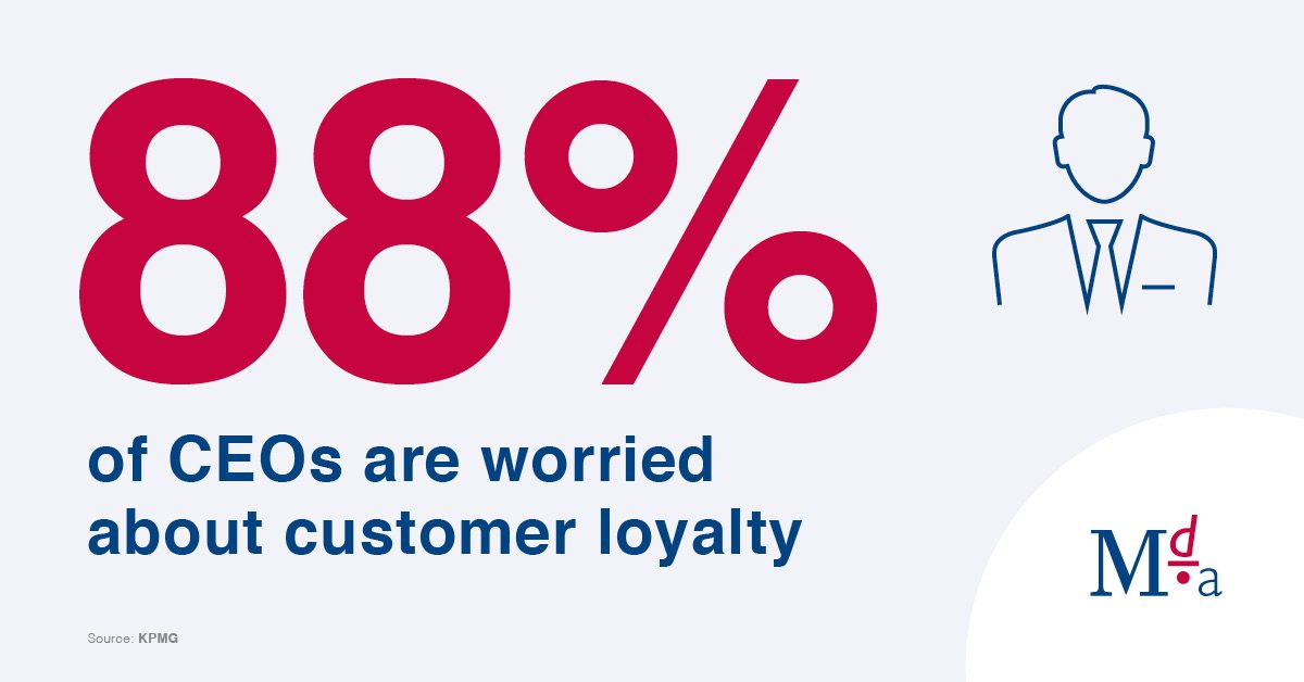 88% of CEOs are worried about customer loyalty