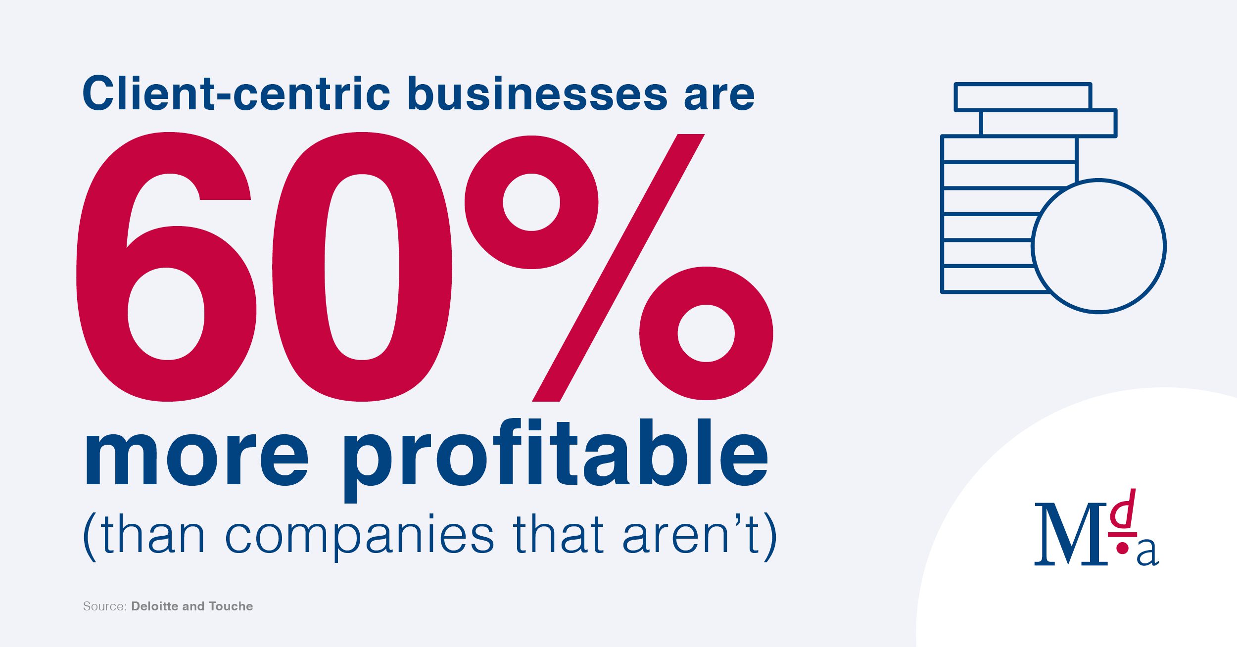 Client-centric businesses are 60% more profitable (than companies that aren’t)