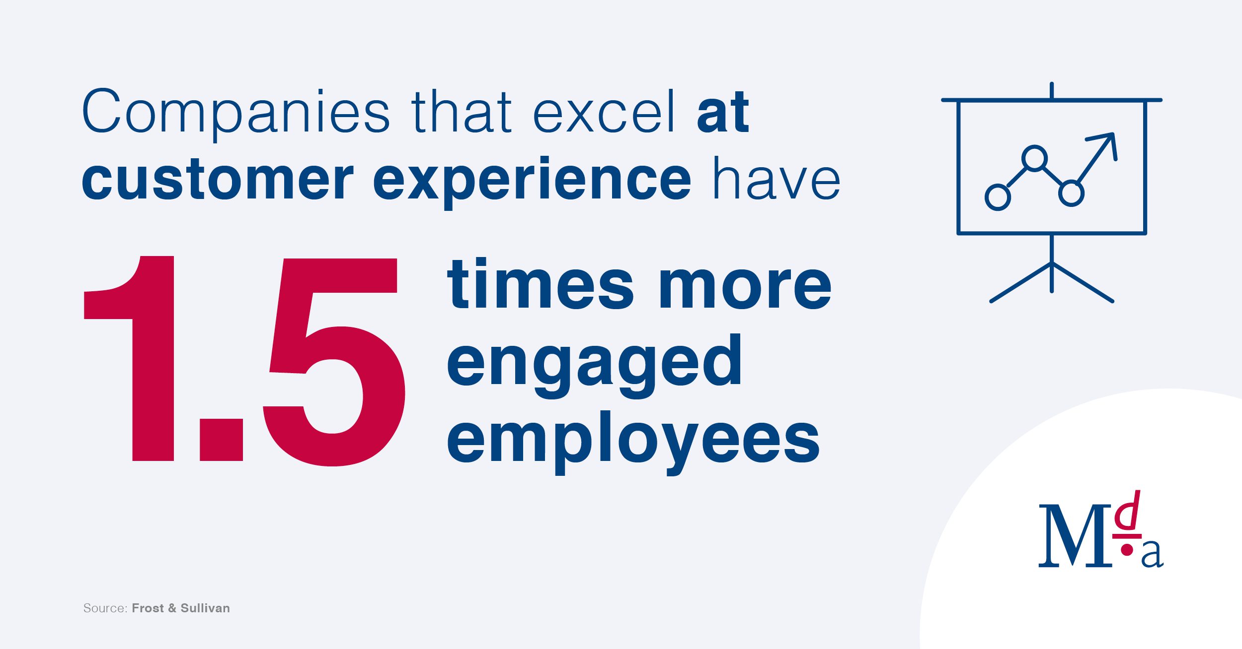 Companies that excel at customer experience have 1.5x more engaged employees
