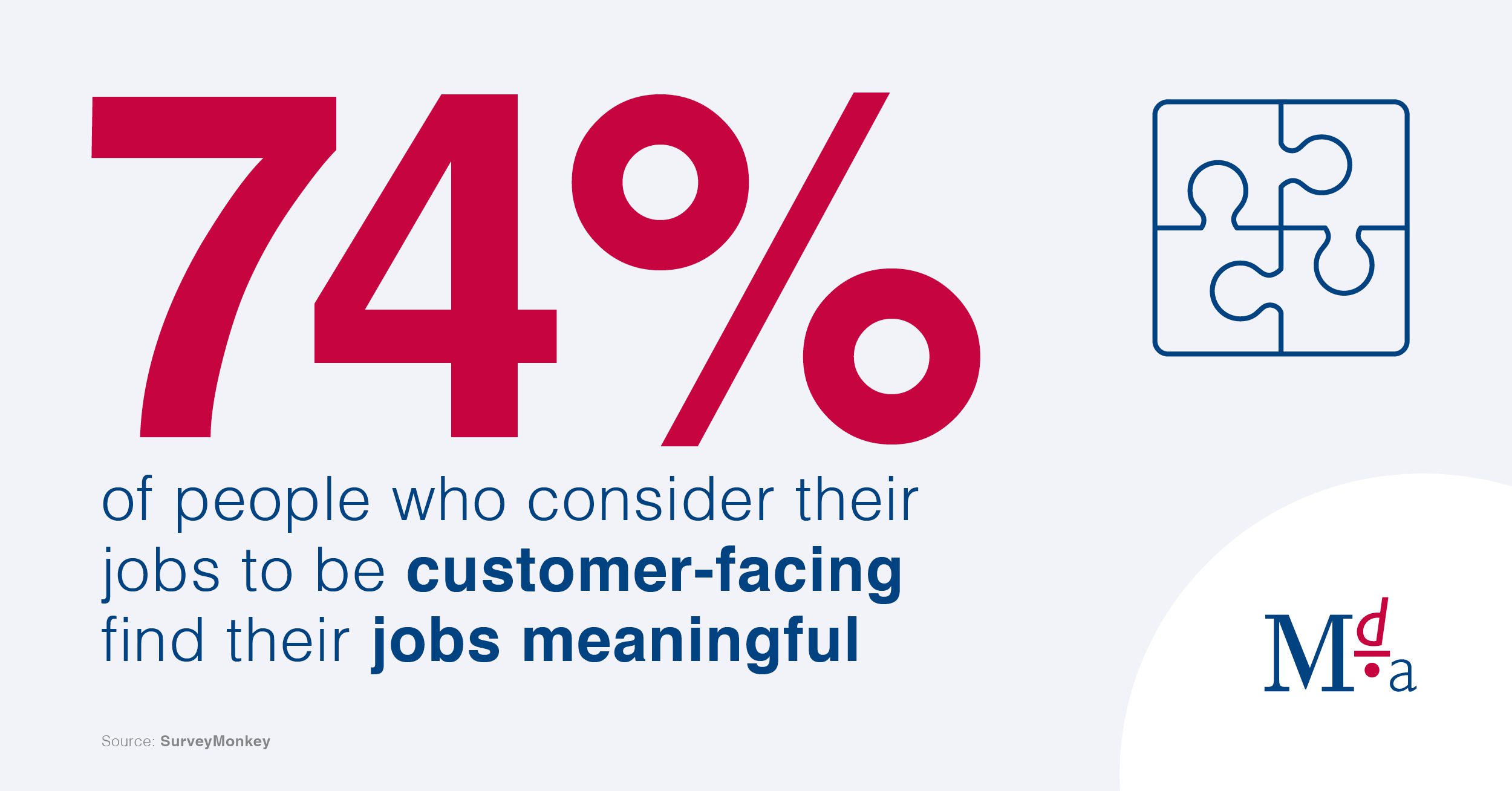 74% of people who consider their jobs to be customer-facing find their jobs meaningful