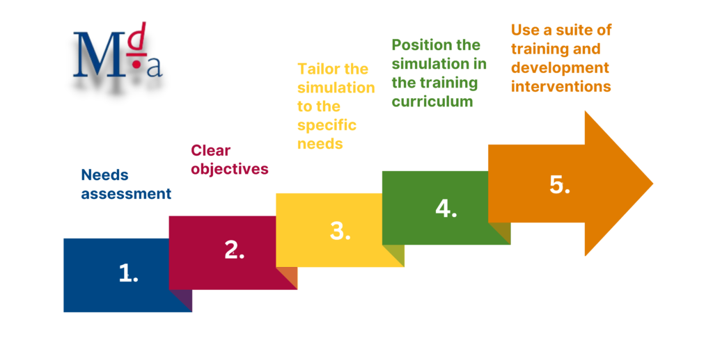 Tips for developing an effective business simulation programme | MDA Training
